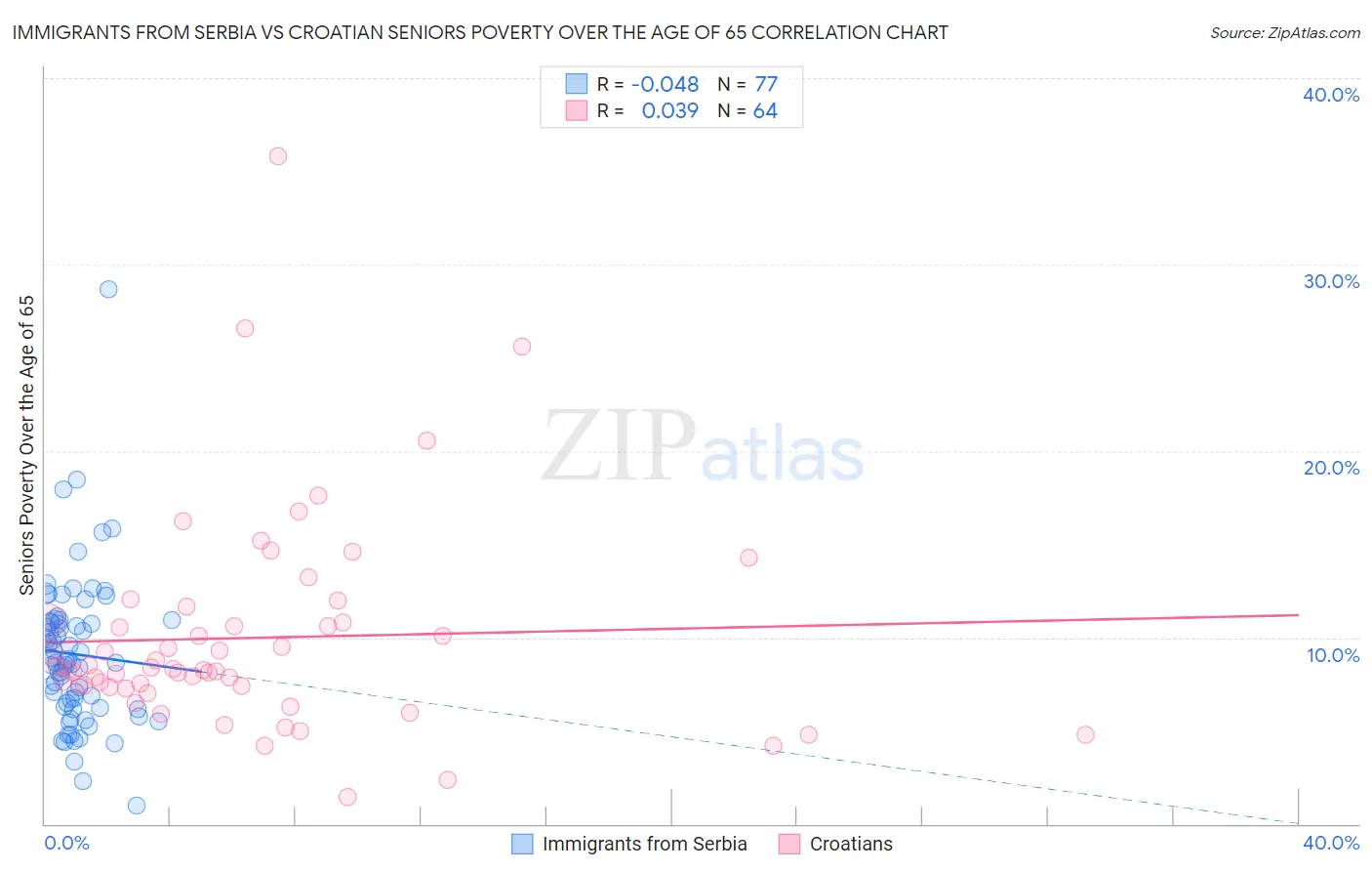 Immigrants from Serbia vs Croatian Seniors Poverty Over the Age of 65