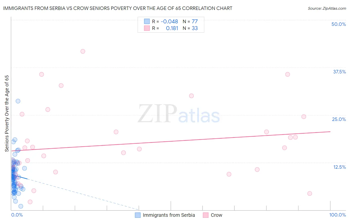 Immigrants from Serbia vs Crow Seniors Poverty Over the Age of 65