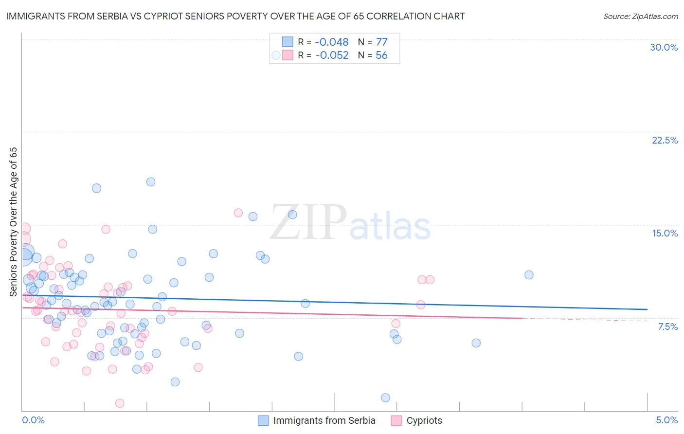 Immigrants from Serbia vs Cypriot Seniors Poverty Over the Age of 65