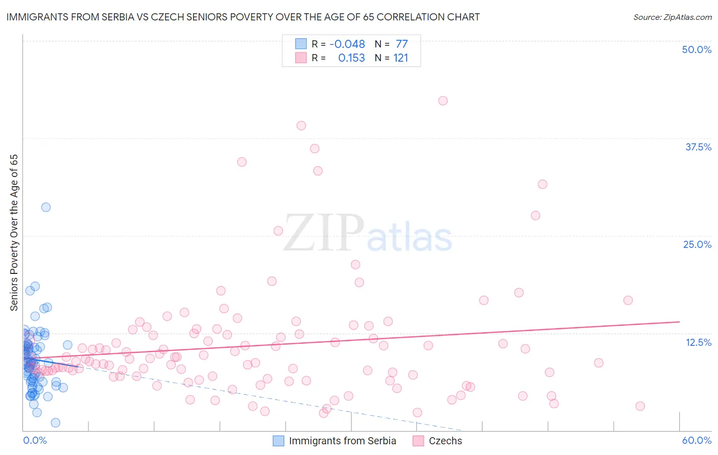 Immigrants from Serbia vs Czech Seniors Poverty Over the Age of 65