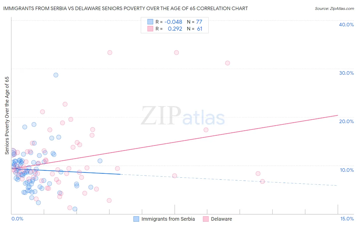 Immigrants from Serbia vs Delaware Seniors Poverty Over the Age of 65