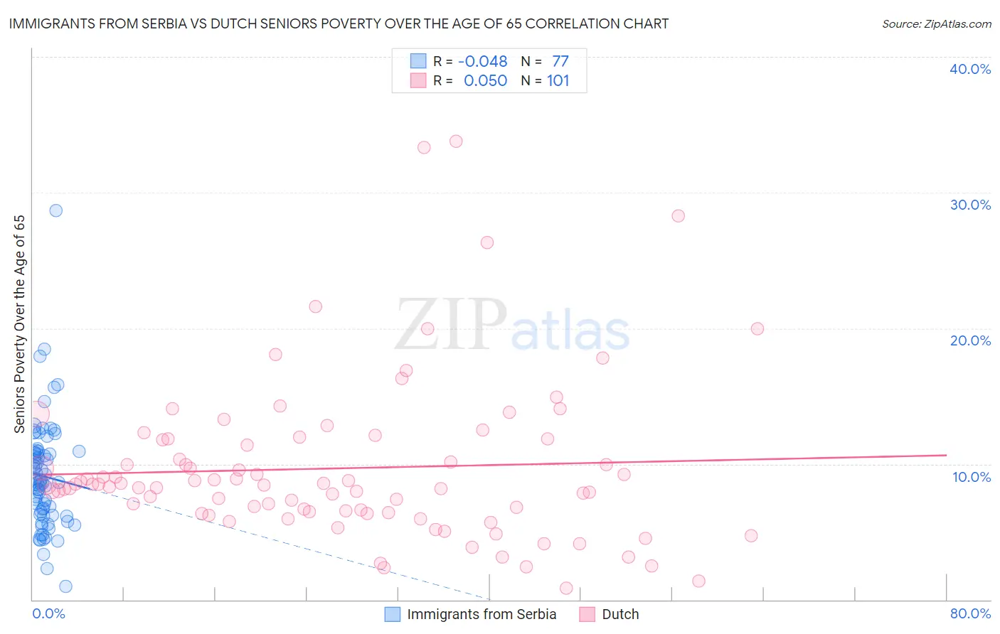 Immigrants from Serbia vs Dutch Seniors Poverty Over the Age of 65