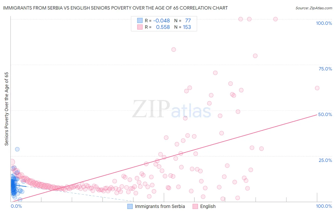 Immigrants from Serbia vs English Seniors Poverty Over the Age of 65