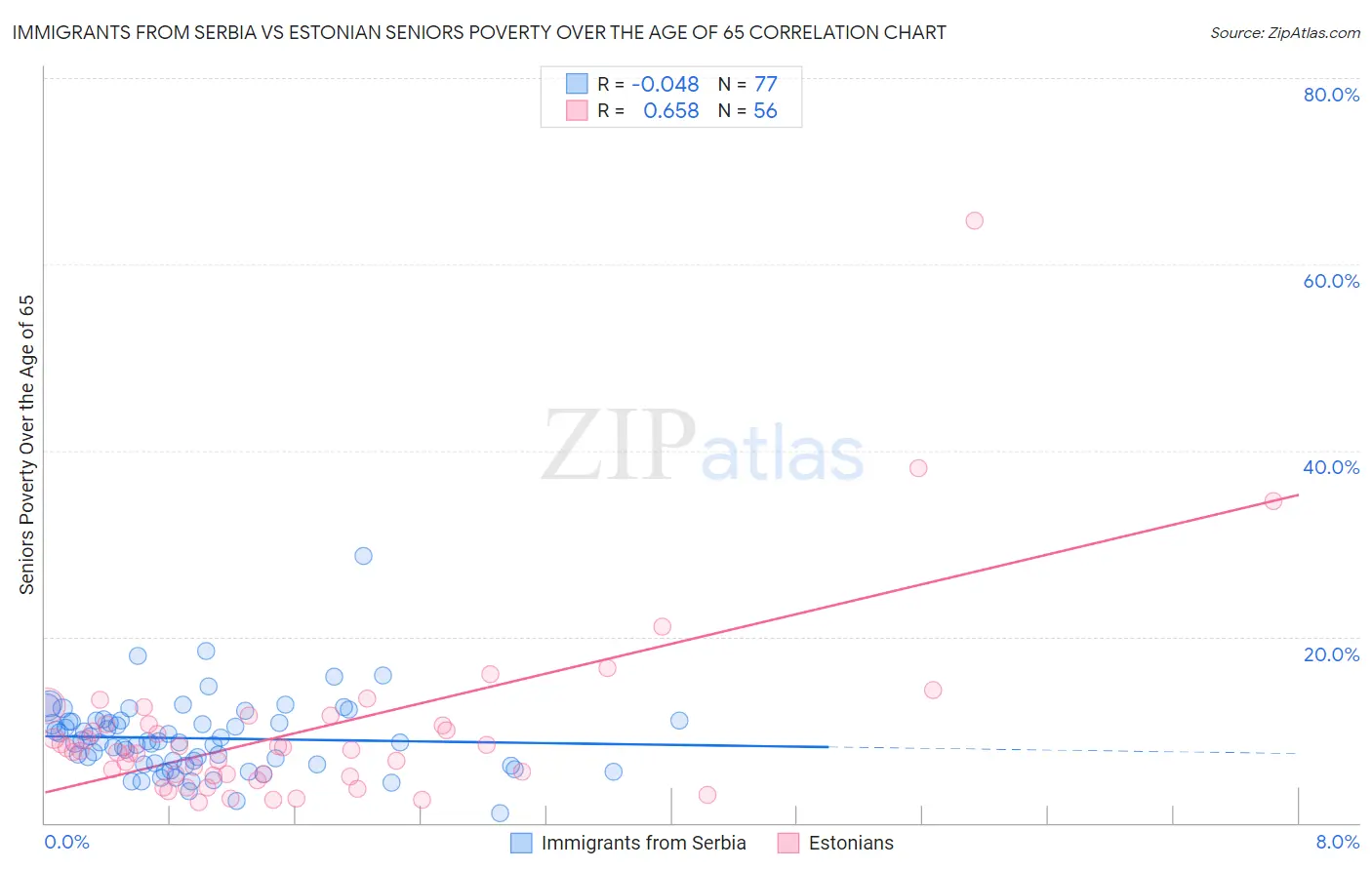 Immigrants from Serbia vs Estonian Seniors Poverty Over the Age of 65