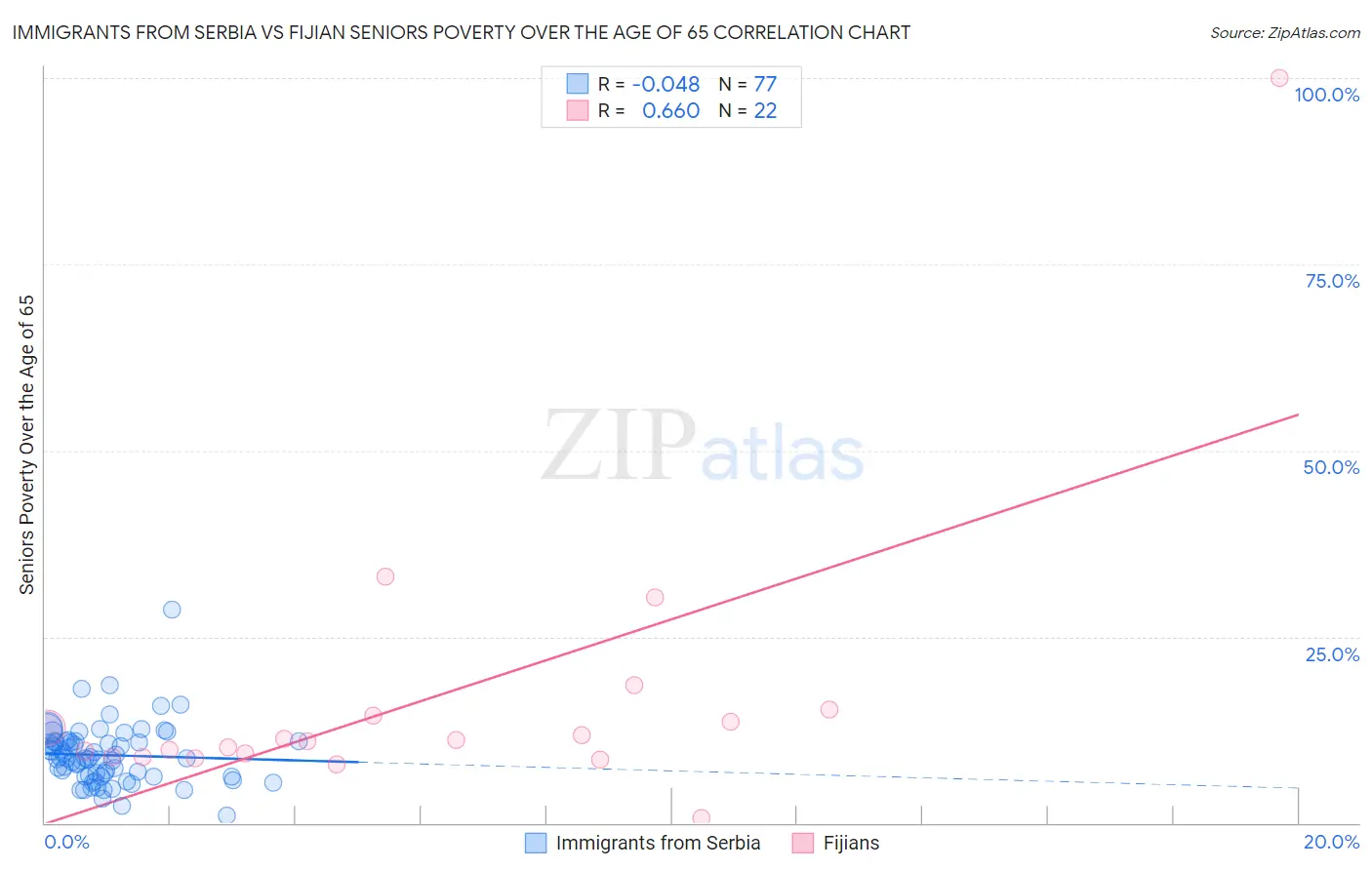 Immigrants from Serbia vs Fijian Seniors Poverty Over the Age of 65