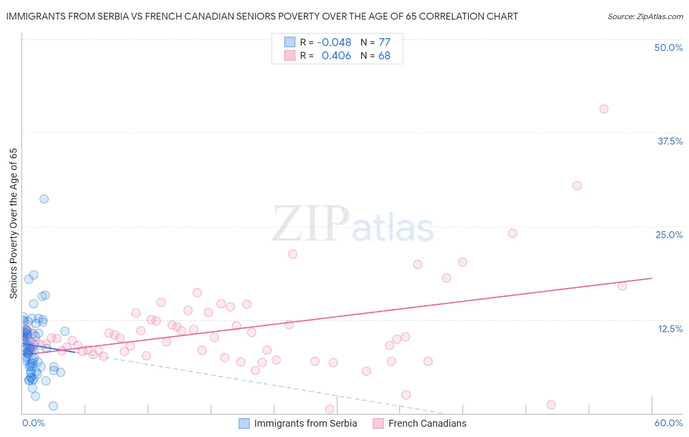 Immigrants from Serbia vs French Canadian Seniors Poverty Over the Age of 65