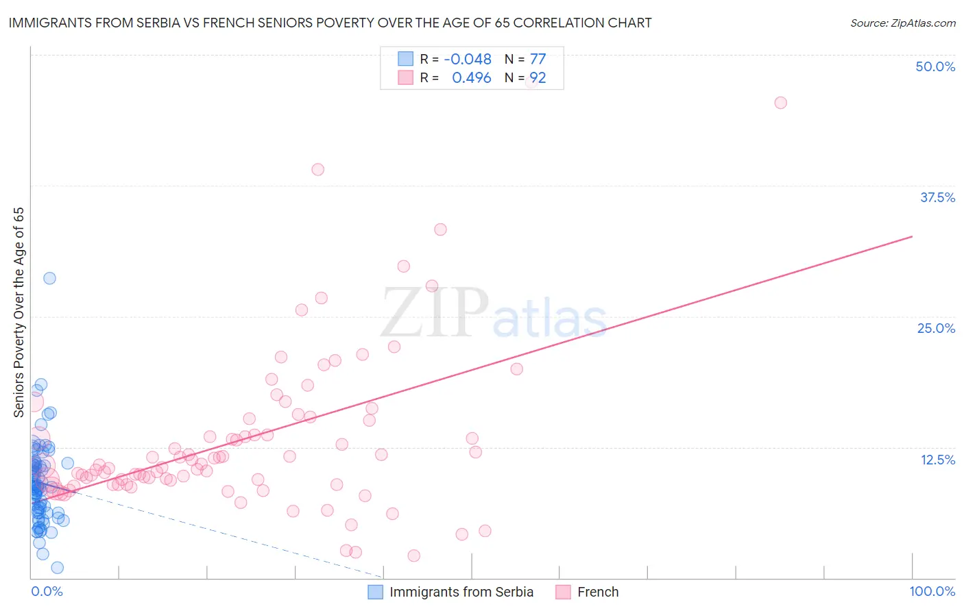 Immigrants from Serbia vs French Seniors Poverty Over the Age of 65