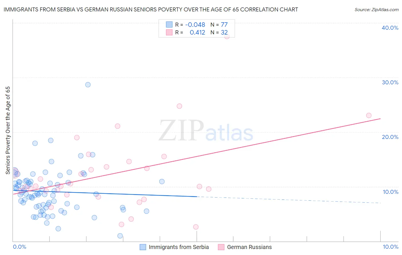 Immigrants from Serbia vs German Russian Seniors Poverty Over the Age of 65