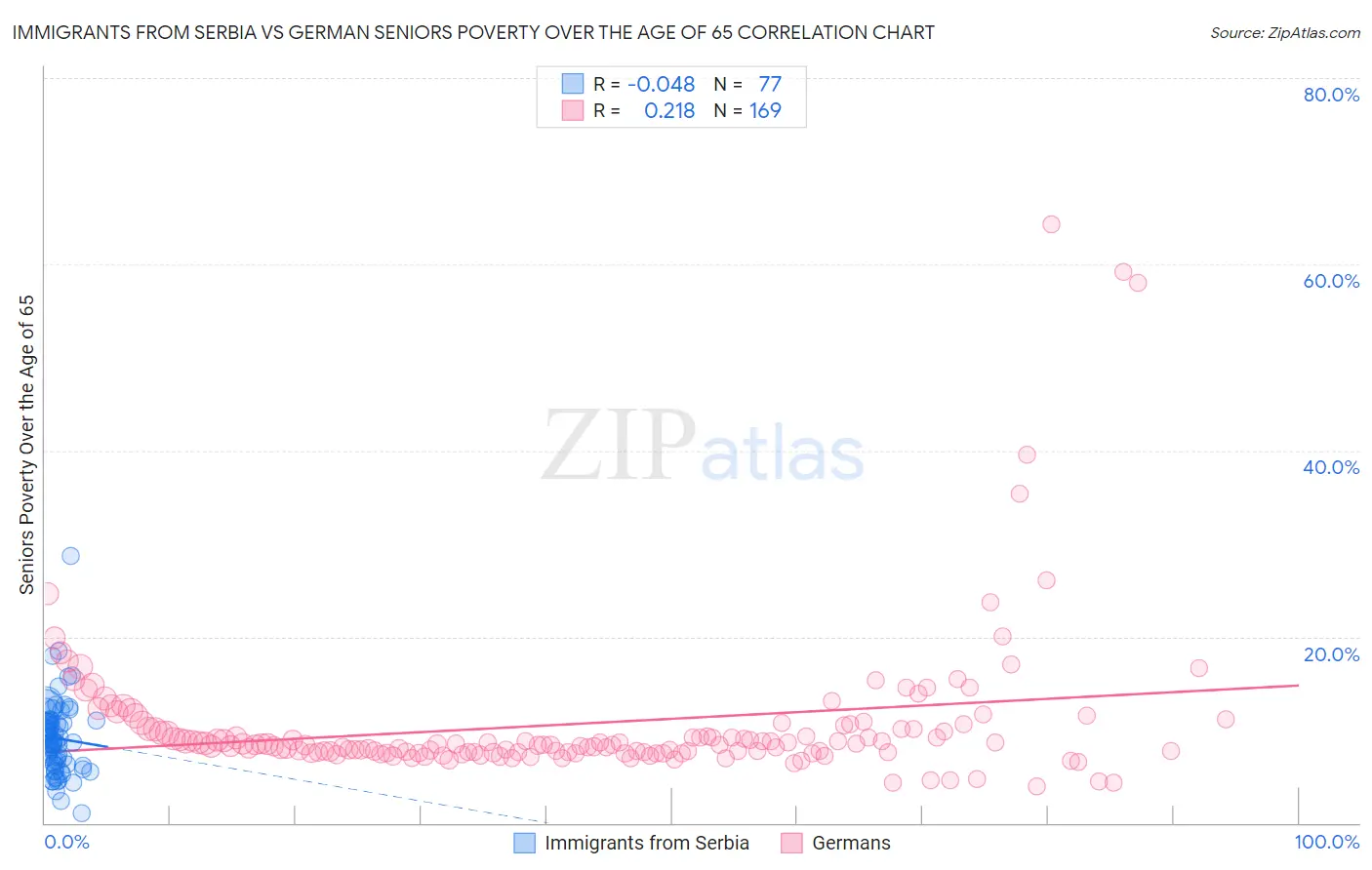 Immigrants from Serbia vs German Seniors Poverty Over the Age of 65