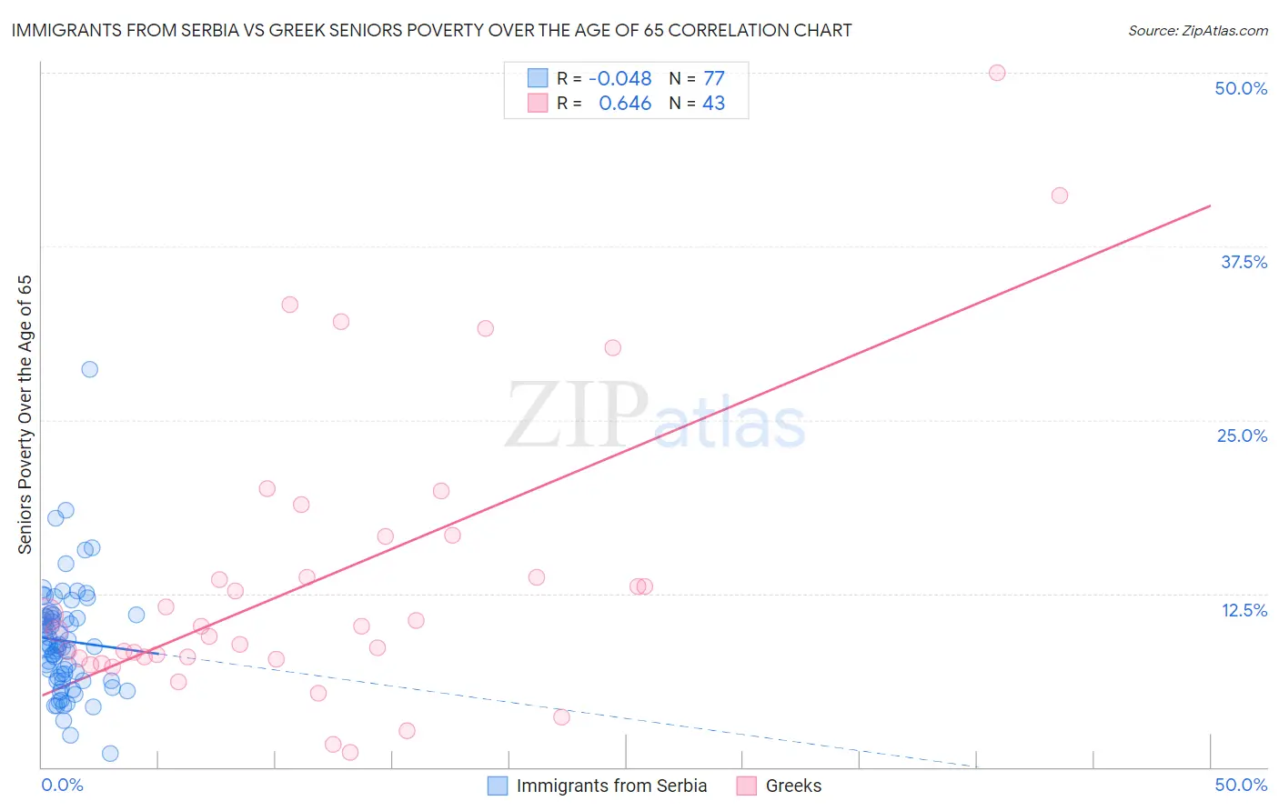 Immigrants from Serbia vs Greek Seniors Poverty Over the Age of 65