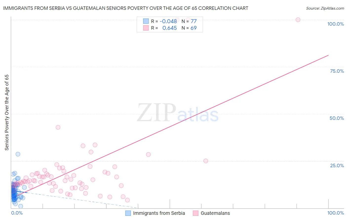 Immigrants from Serbia vs Guatemalan Seniors Poverty Over the Age of 65