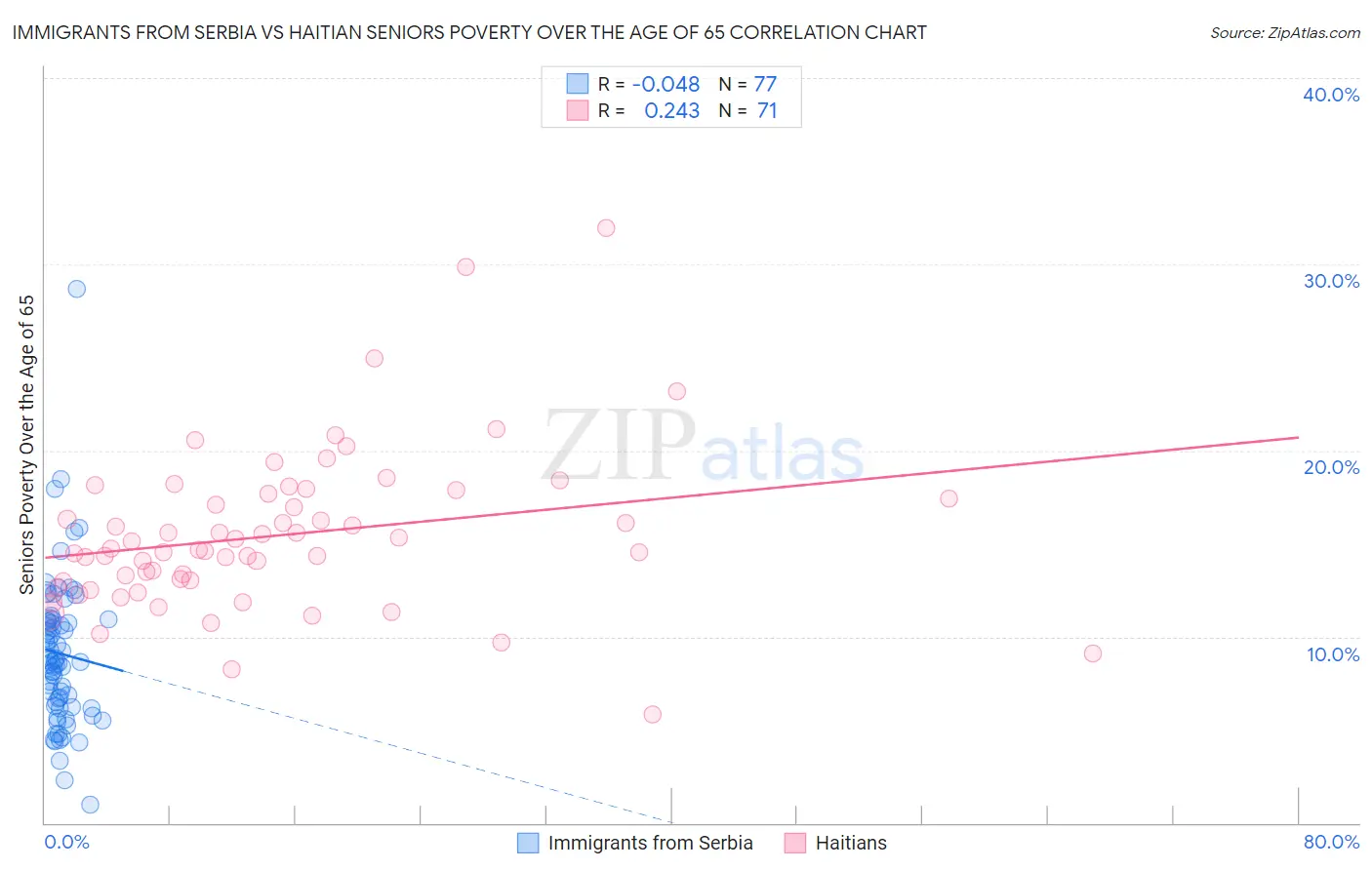 Immigrants from Serbia vs Haitian Seniors Poverty Over the Age of 65