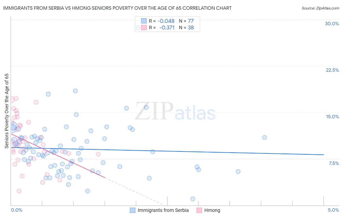 Immigrants from Serbia vs Hmong Seniors Poverty Over the Age of 65