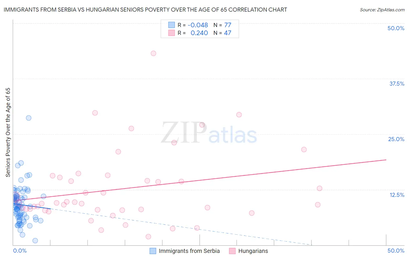 Immigrants from Serbia vs Hungarian Seniors Poverty Over the Age of 65