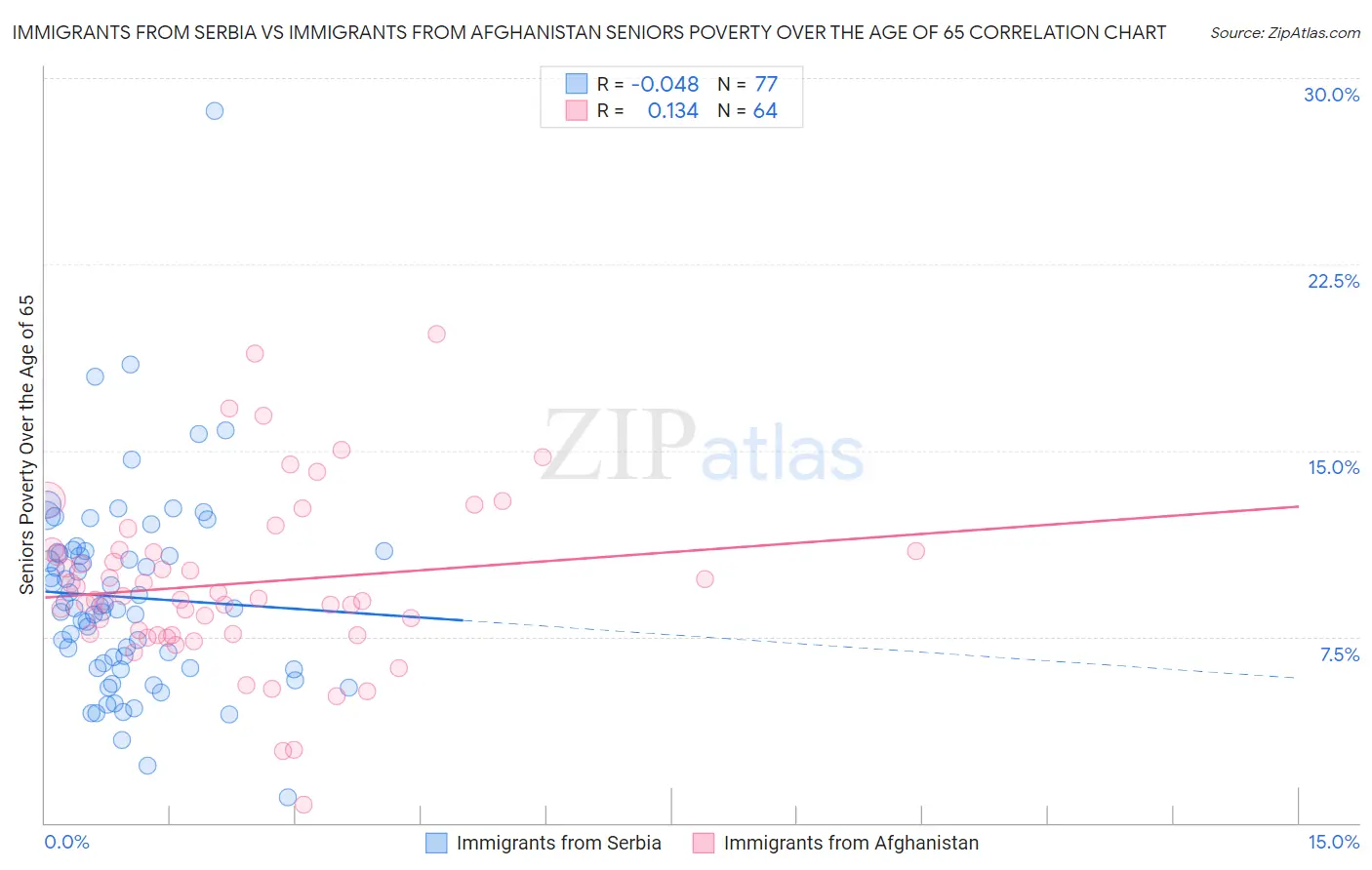 Immigrants from Serbia vs Immigrants from Afghanistan Seniors Poverty Over the Age of 65