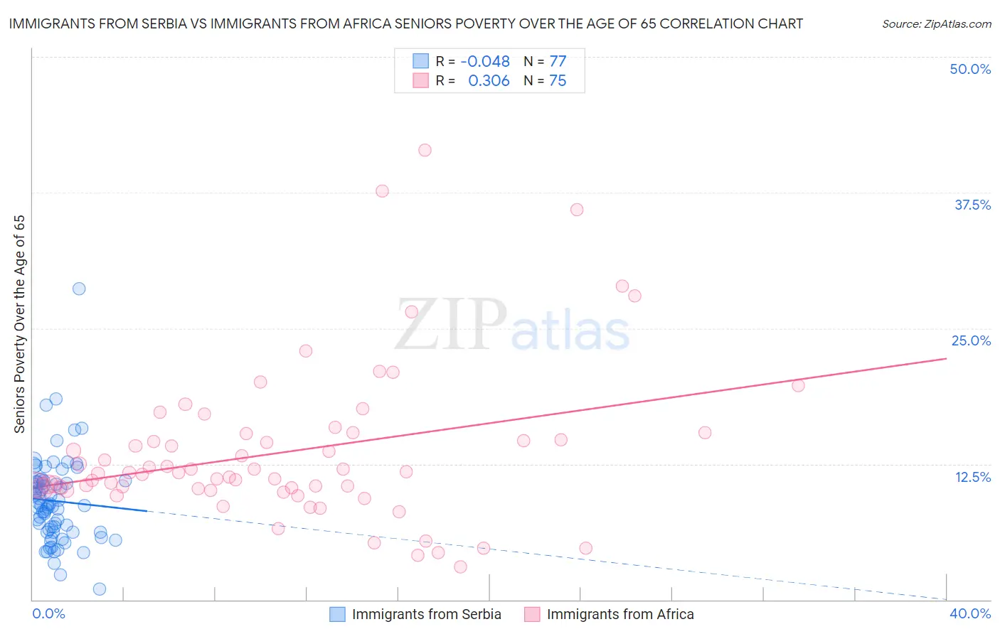 Immigrants from Serbia vs Immigrants from Africa Seniors Poverty Over the Age of 65