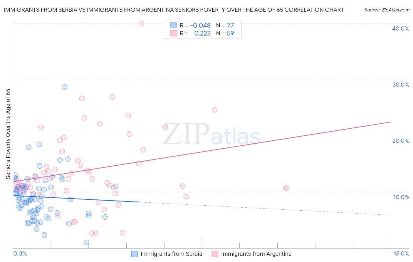 Immigrants from Serbia vs Immigrants from Argentina Seniors Poverty Over the Age of 65