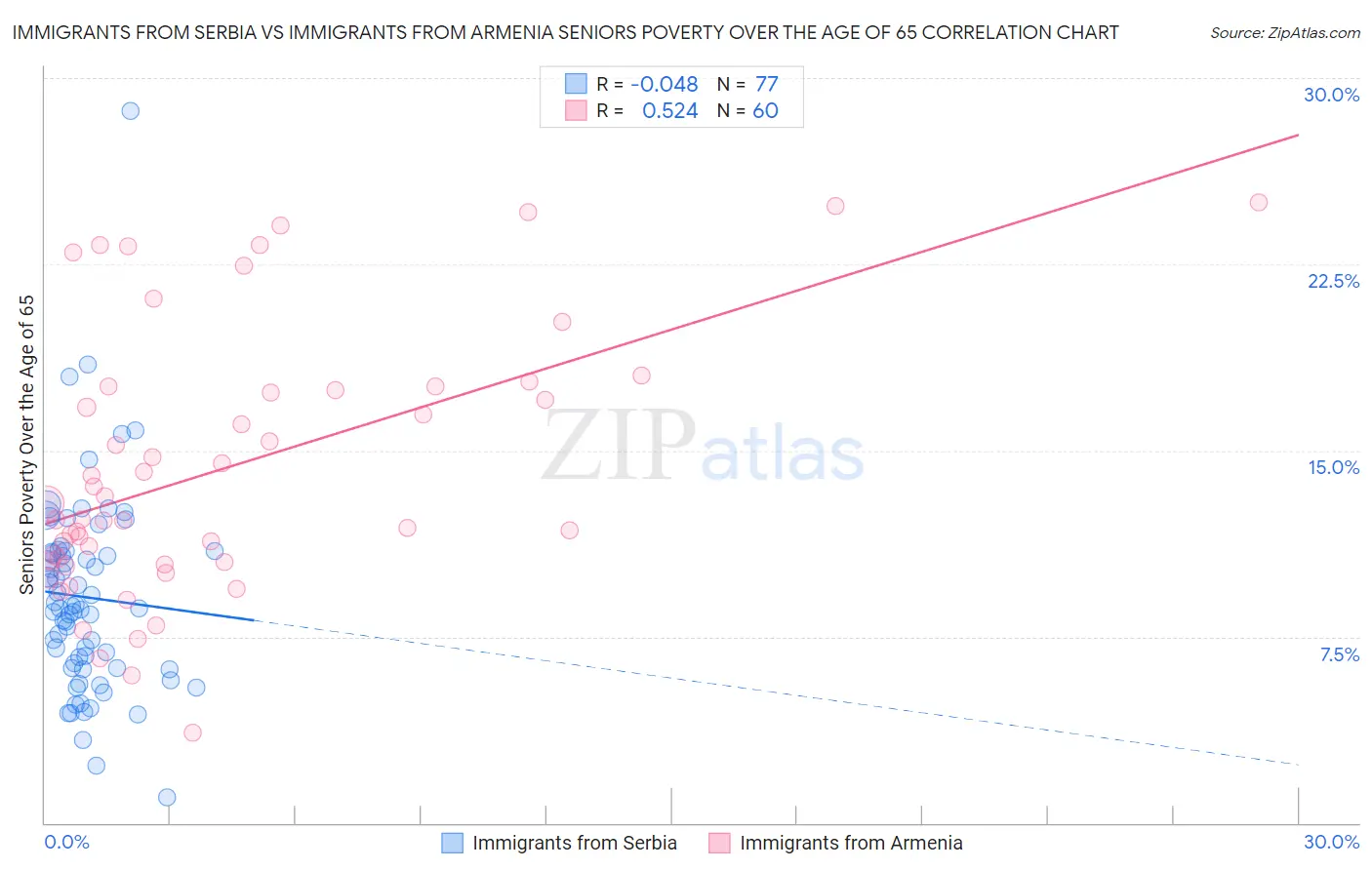 Immigrants from Serbia vs Immigrants from Armenia Seniors Poverty Over the Age of 65