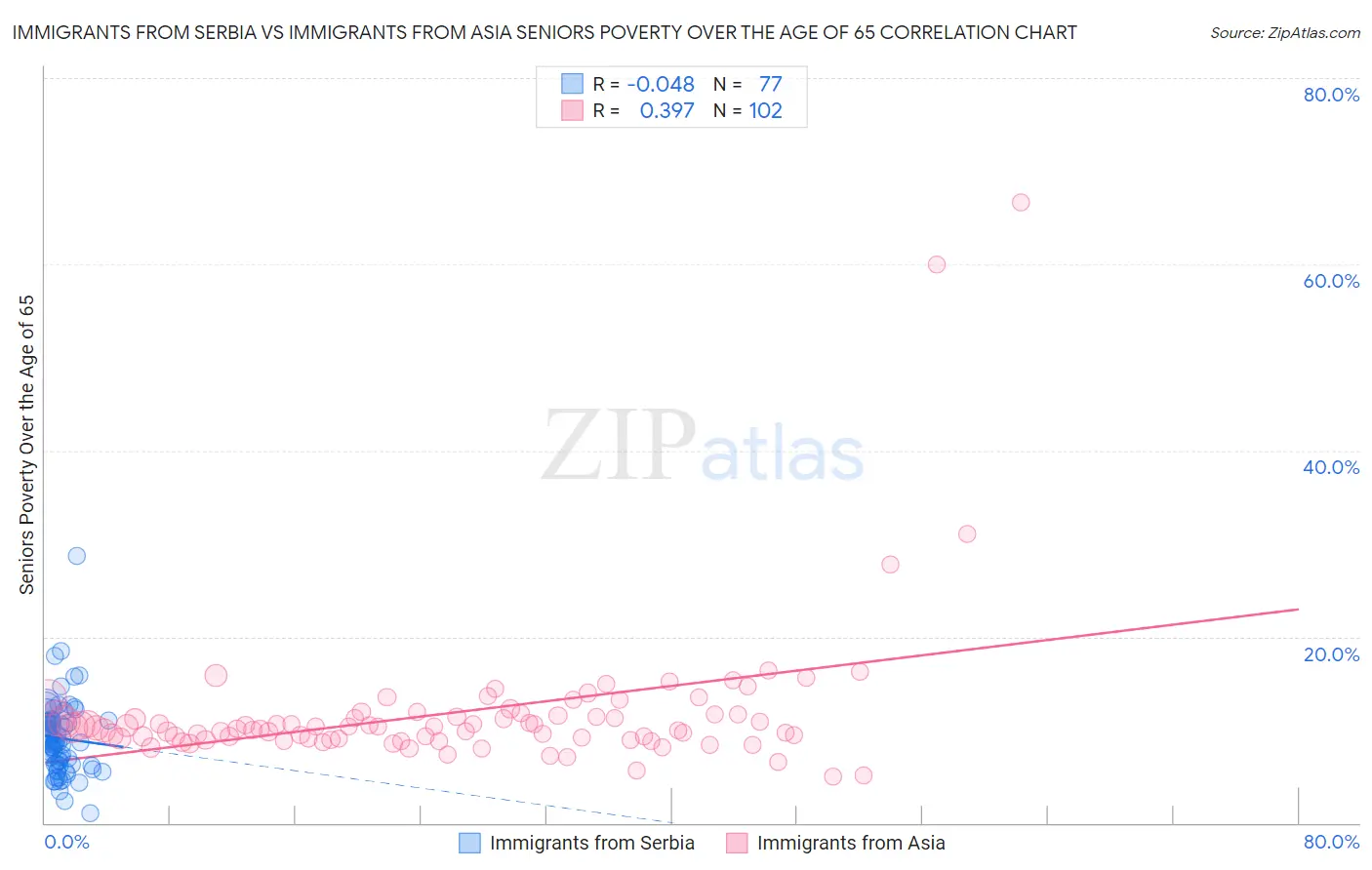 Immigrants from Serbia vs Immigrants from Asia Seniors Poverty Over the Age of 65