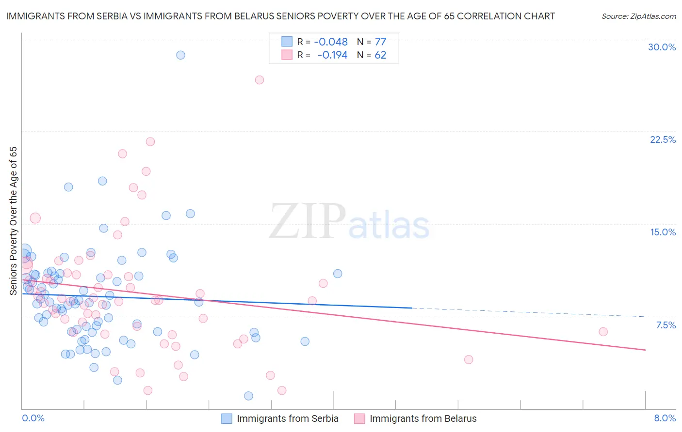 Immigrants from Serbia vs Immigrants from Belarus Seniors Poverty Over the Age of 65