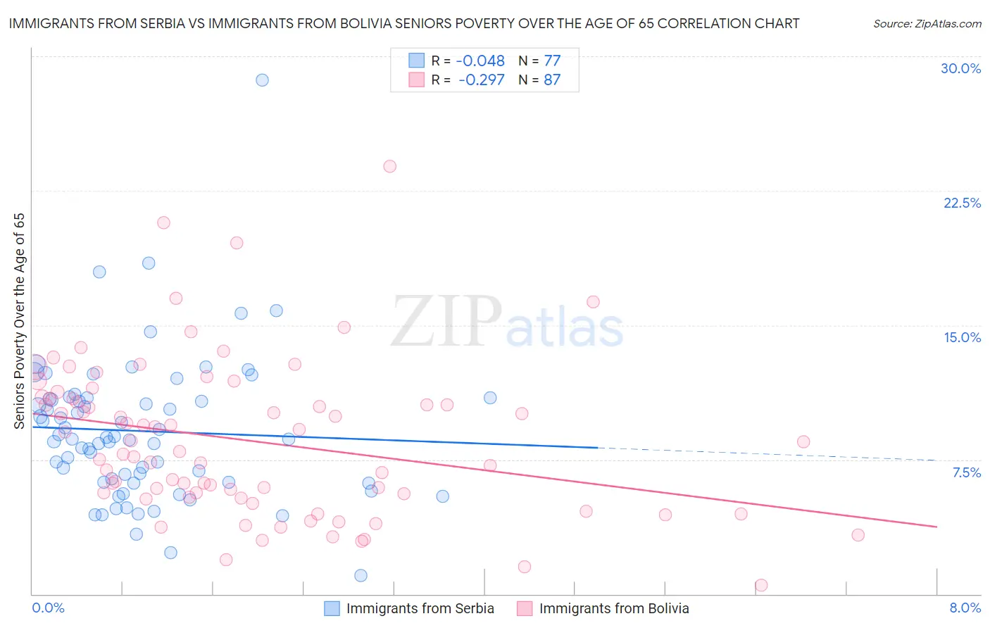 Immigrants from Serbia vs Immigrants from Bolivia Seniors Poverty Over the Age of 65
