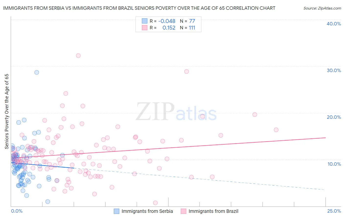 Immigrants from Serbia vs Immigrants from Brazil Seniors Poverty Over the Age of 65