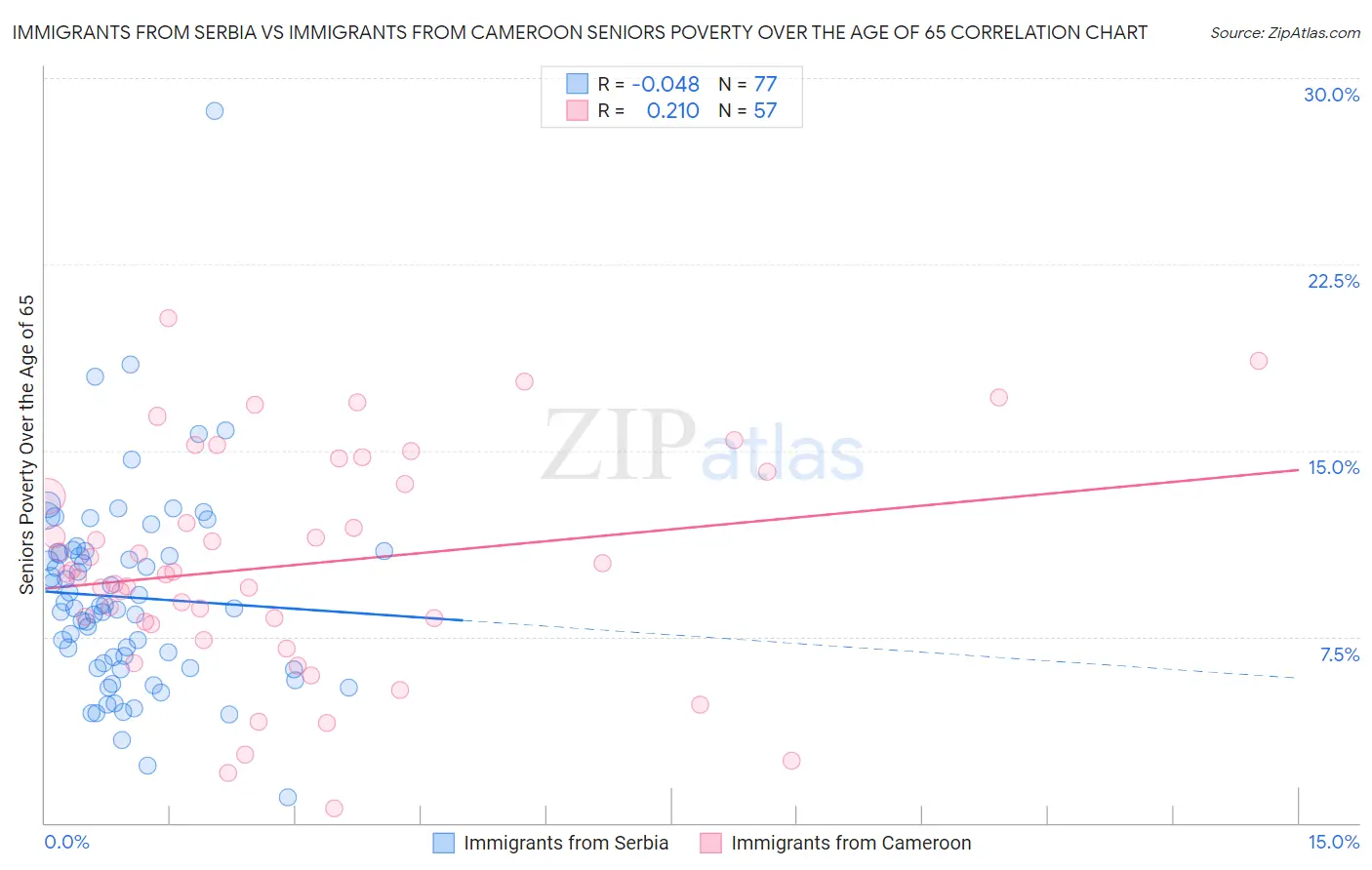 Immigrants from Serbia vs Immigrants from Cameroon Seniors Poverty Over the Age of 65