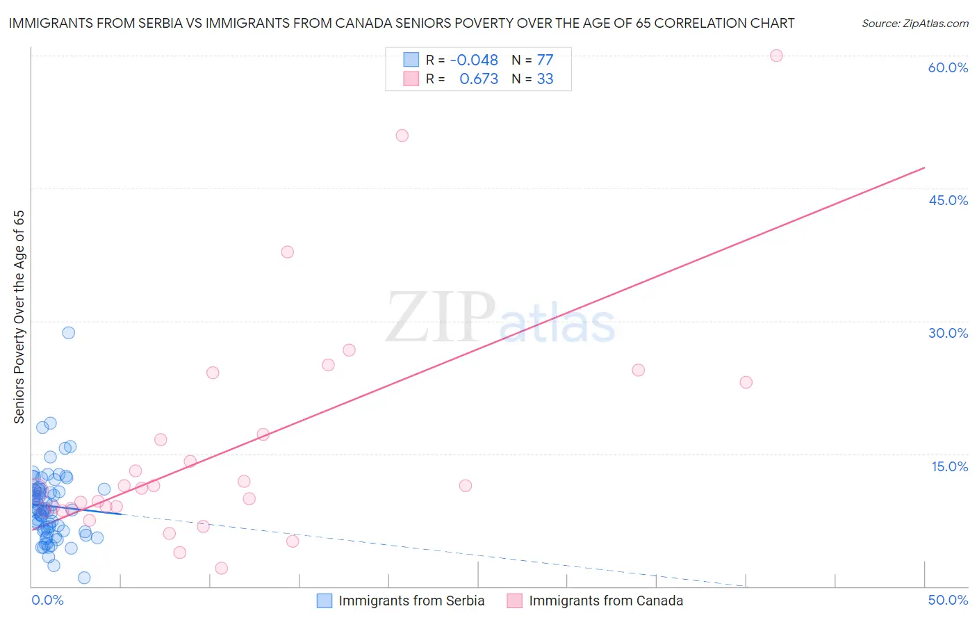 Immigrants from Serbia vs Immigrants from Canada Seniors Poverty Over the Age of 65