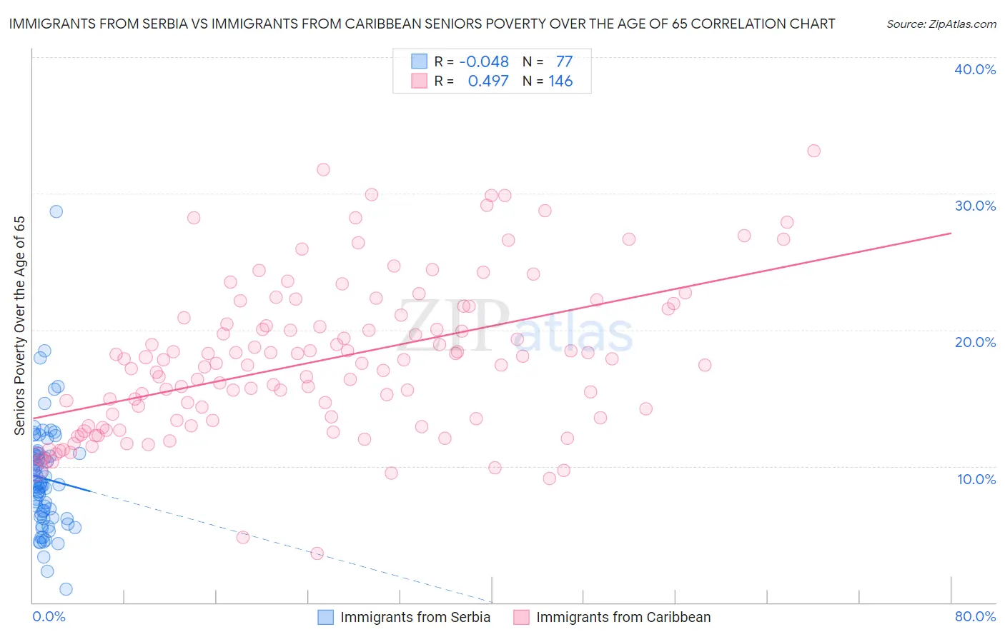 Immigrants from Serbia vs Immigrants from Caribbean Seniors Poverty Over the Age of 65