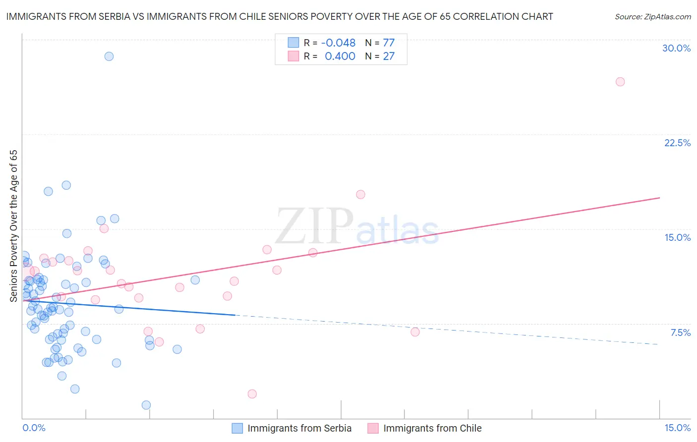 Immigrants from Serbia vs Immigrants from Chile Seniors Poverty Over the Age of 65