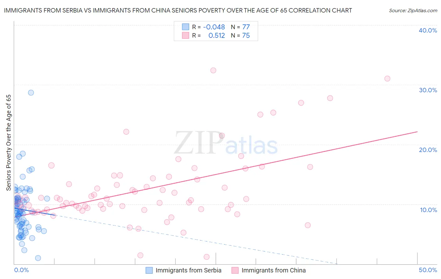 Immigrants from Serbia vs Immigrants from China Seniors Poverty Over the Age of 65