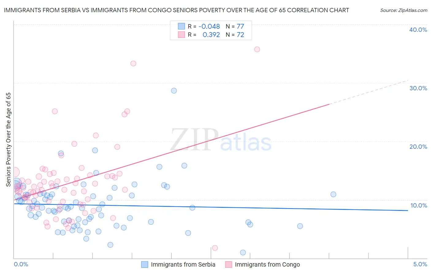 Immigrants from Serbia vs Immigrants from Congo Seniors Poverty Over the Age of 65