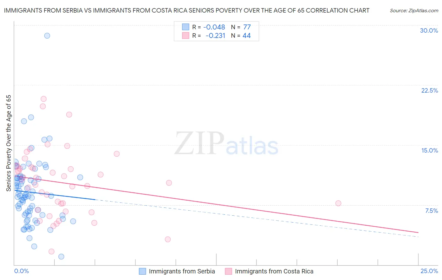 Immigrants from Serbia vs Immigrants from Costa Rica Seniors Poverty Over the Age of 65