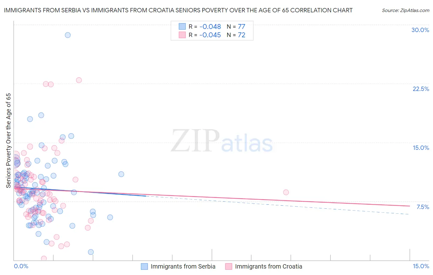 Immigrants from Serbia vs Immigrants from Croatia Seniors Poverty Over the Age of 65