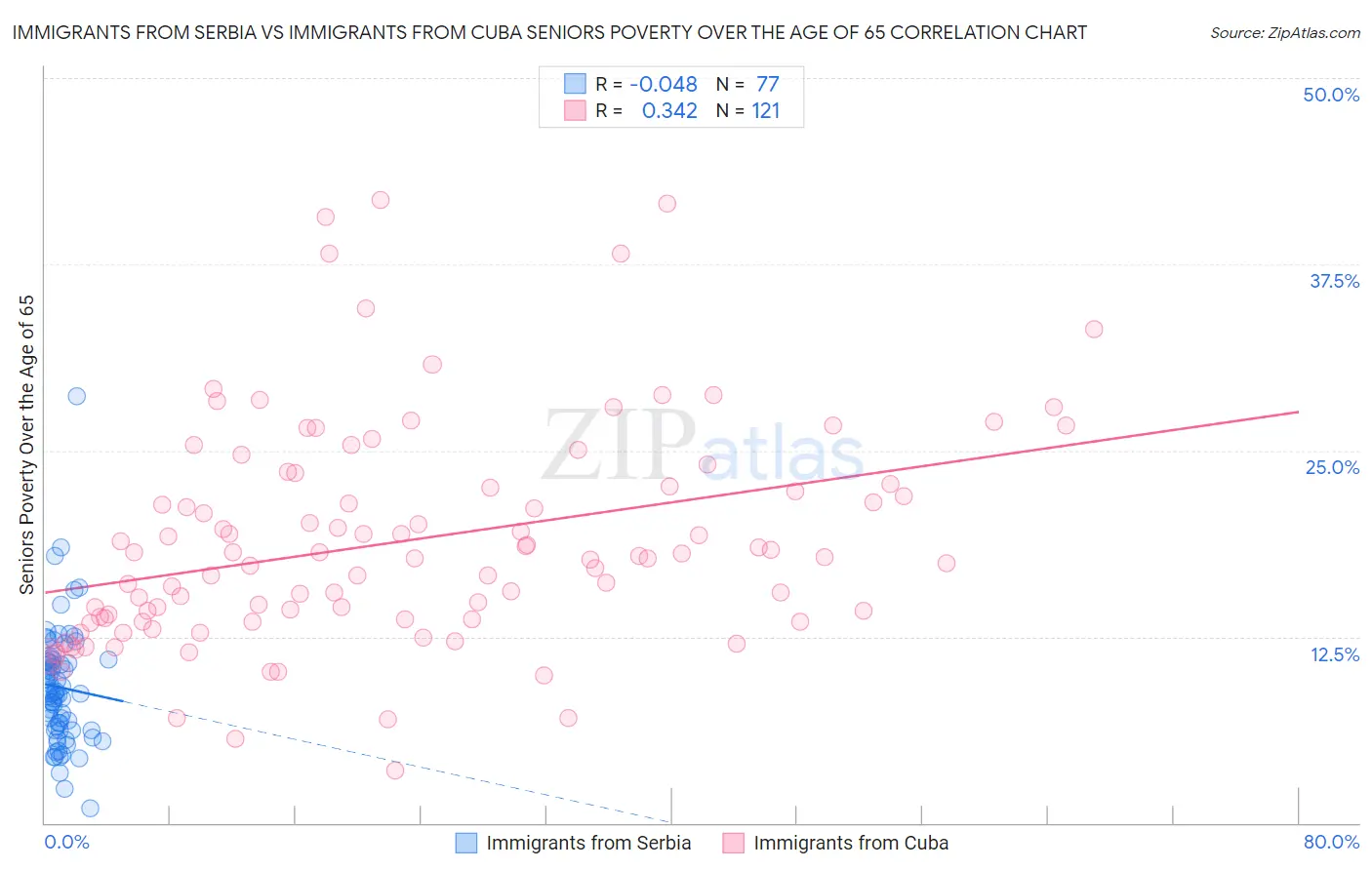 Immigrants from Serbia vs Immigrants from Cuba Seniors Poverty Over the Age of 65