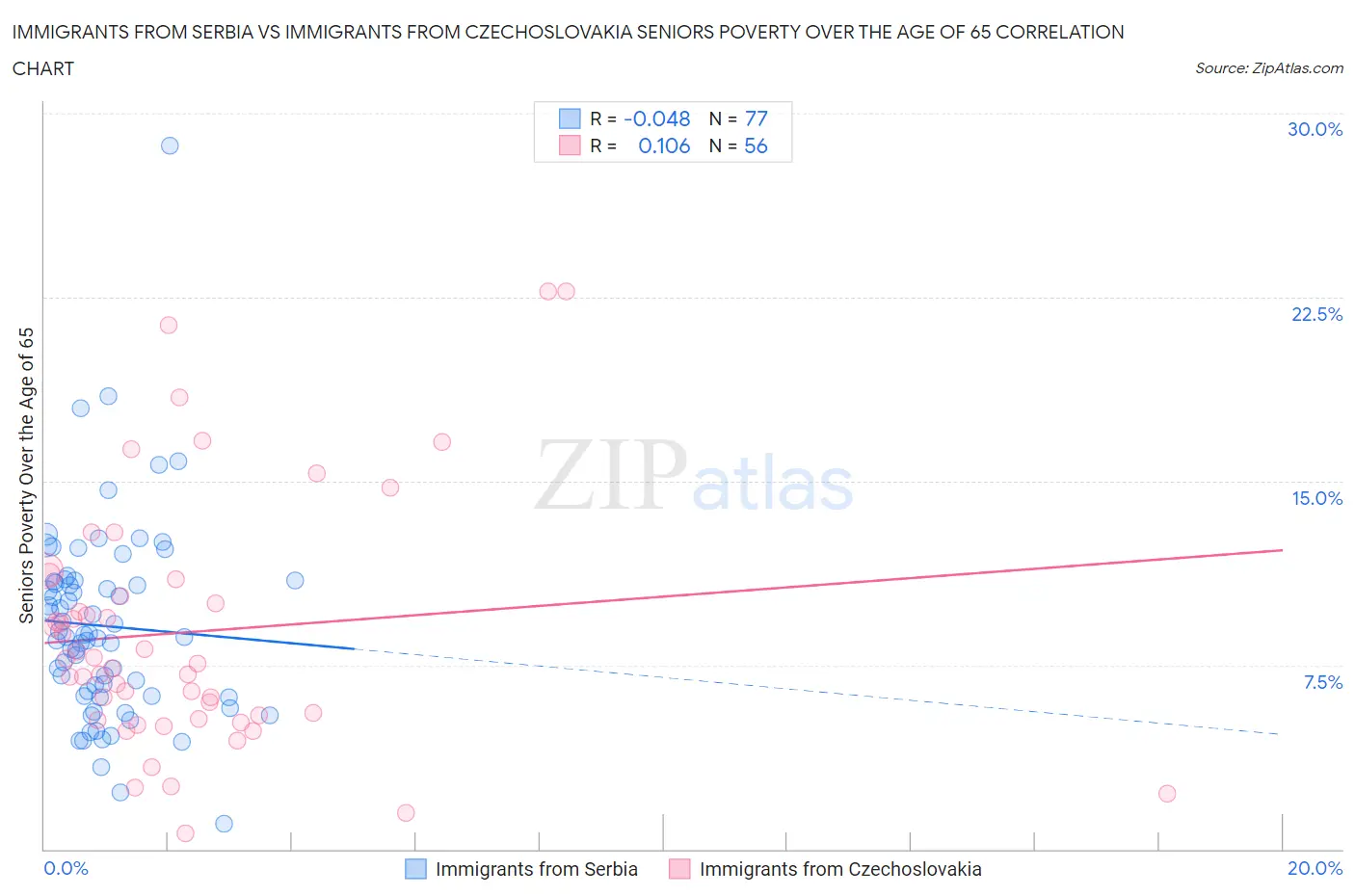 Immigrants from Serbia vs Immigrants from Czechoslovakia Seniors Poverty Over the Age of 65