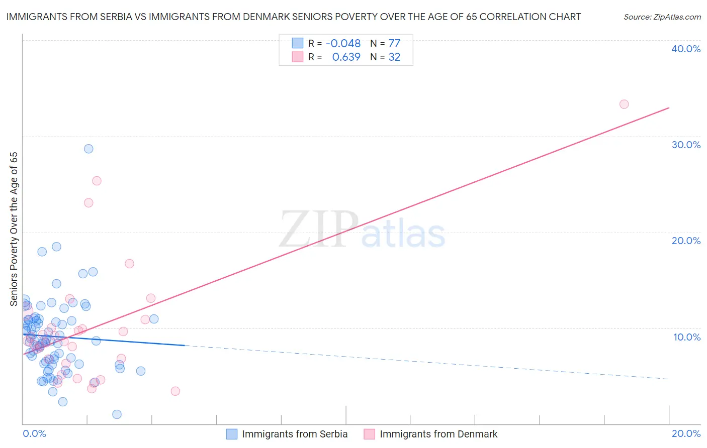 Immigrants from Serbia vs Immigrants from Denmark Seniors Poverty Over the Age of 65