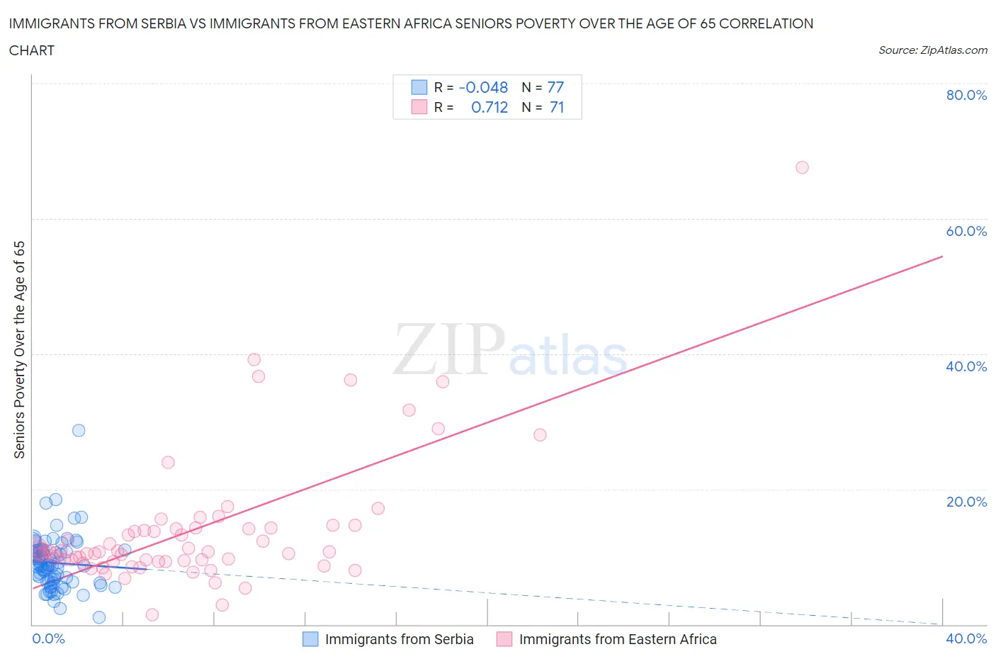 Immigrants from Serbia vs Immigrants from Eastern Africa Seniors Poverty Over the Age of 65