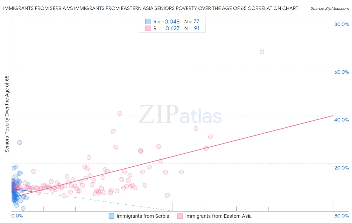 Immigrants from Serbia vs Immigrants from Eastern Asia Seniors Poverty Over the Age of 65