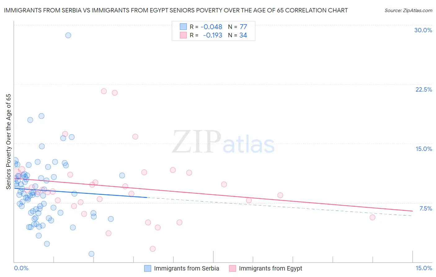 Immigrants from Serbia vs Immigrants from Egypt Seniors Poverty Over the Age of 65