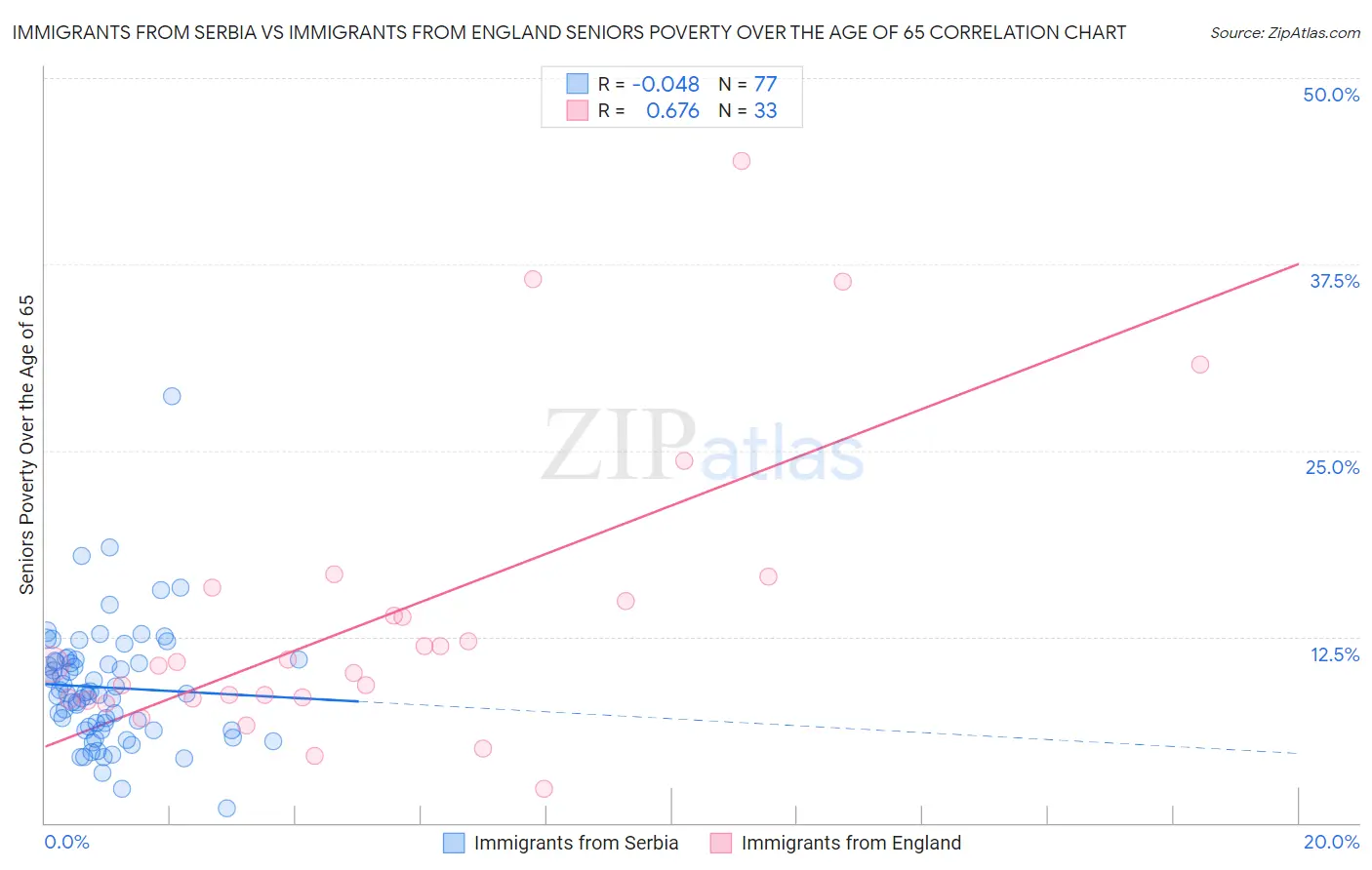 Immigrants from Serbia vs Immigrants from England Seniors Poverty Over the Age of 65