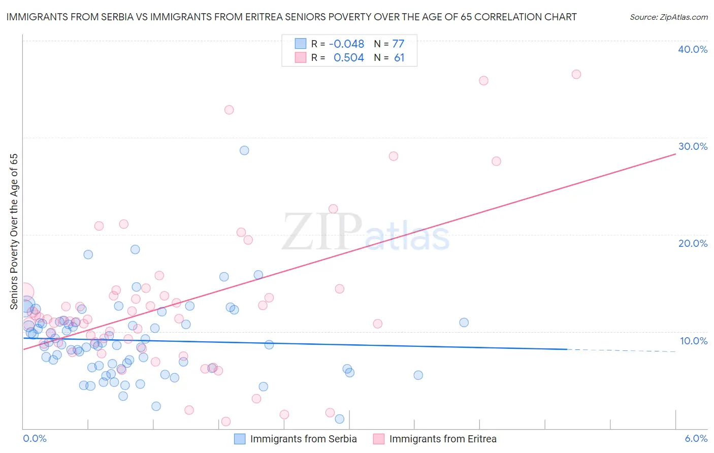 Immigrants from Serbia vs Immigrants from Eritrea Seniors Poverty Over the Age of 65