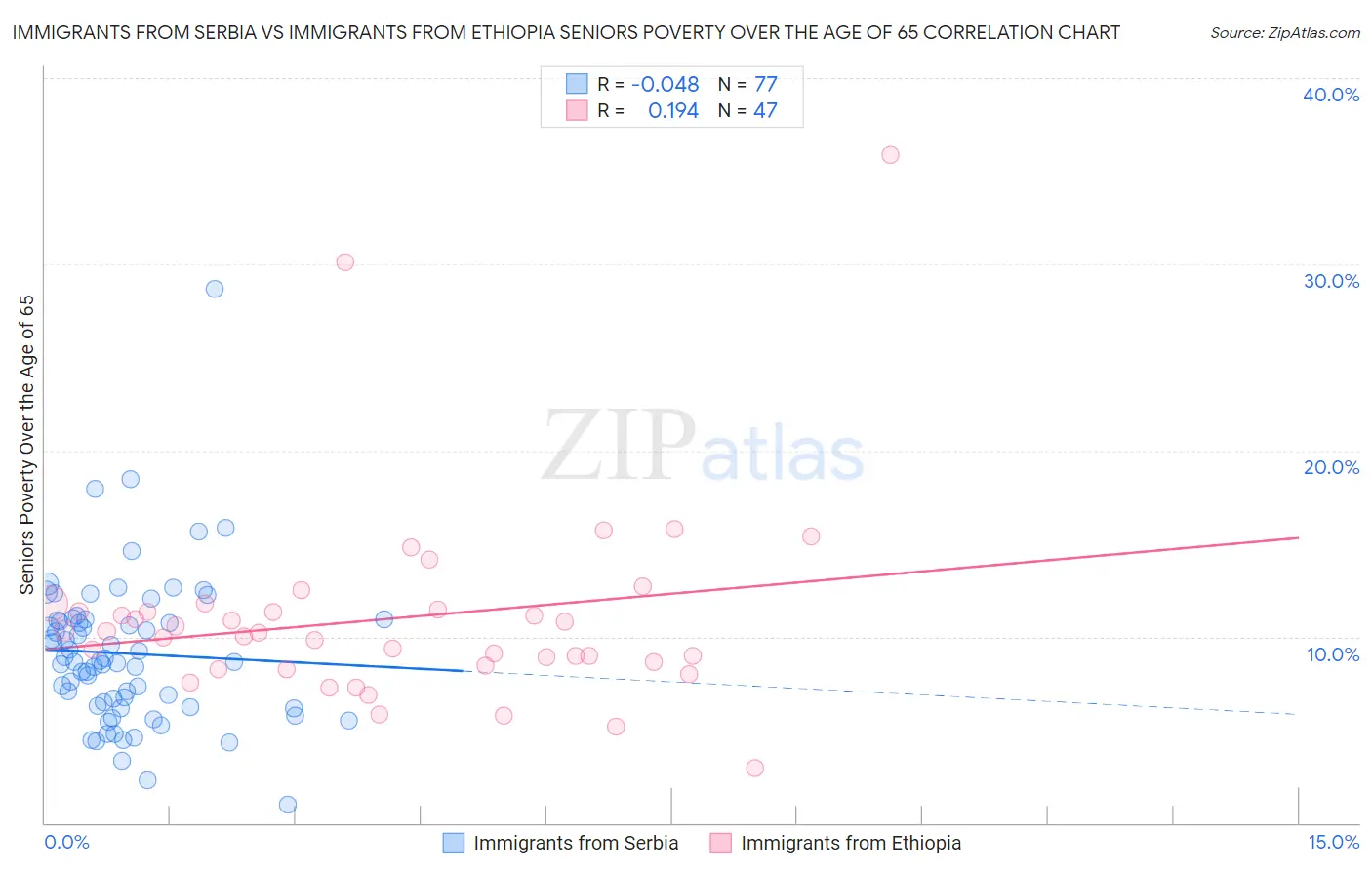 Immigrants from Serbia vs Immigrants from Ethiopia Seniors Poverty Over the Age of 65