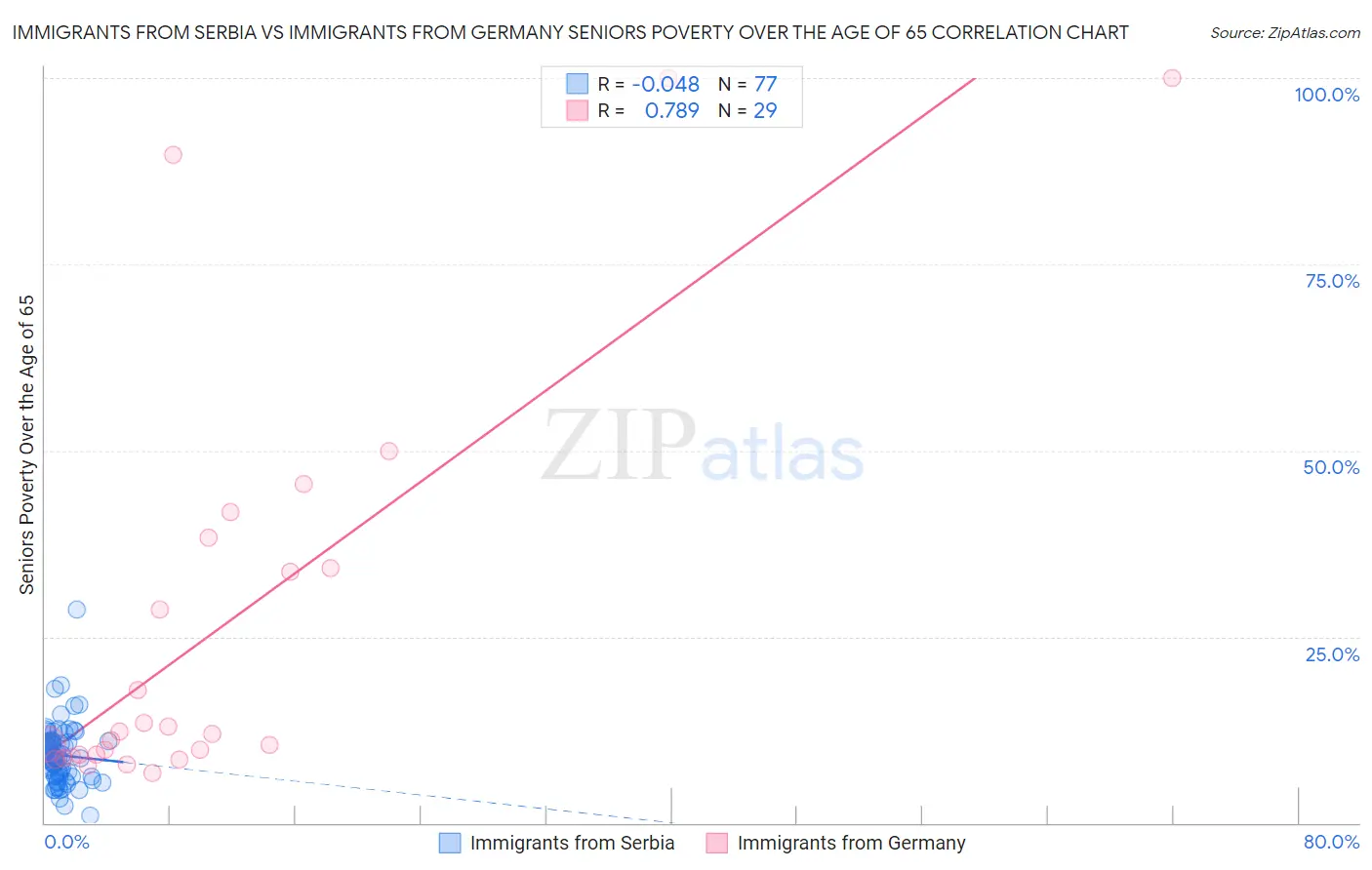 Immigrants from Serbia vs Immigrants from Germany Seniors Poverty Over the Age of 65