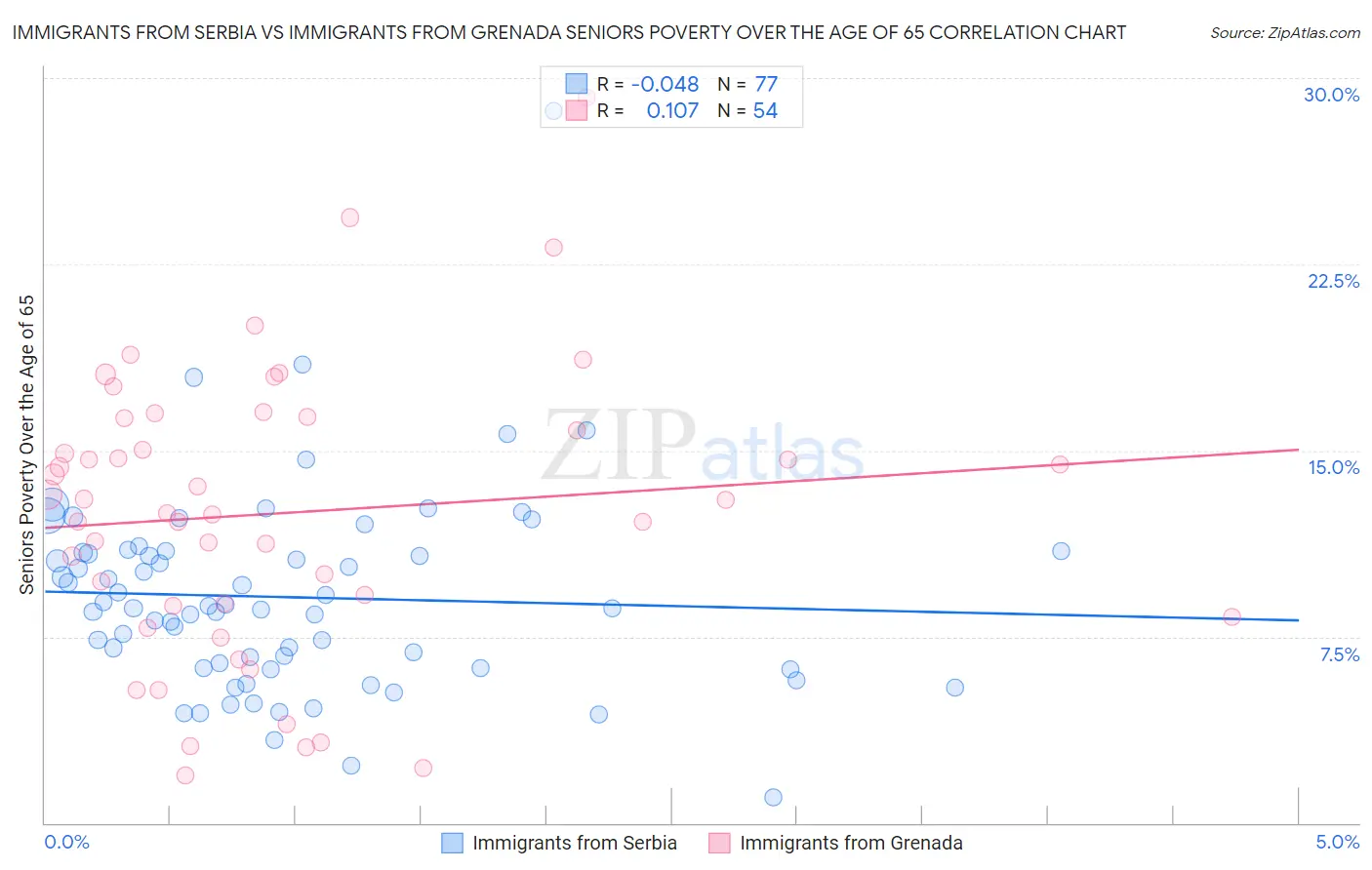 Immigrants from Serbia vs Immigrants from Grenada Seniors Poverty Over the Age of 65