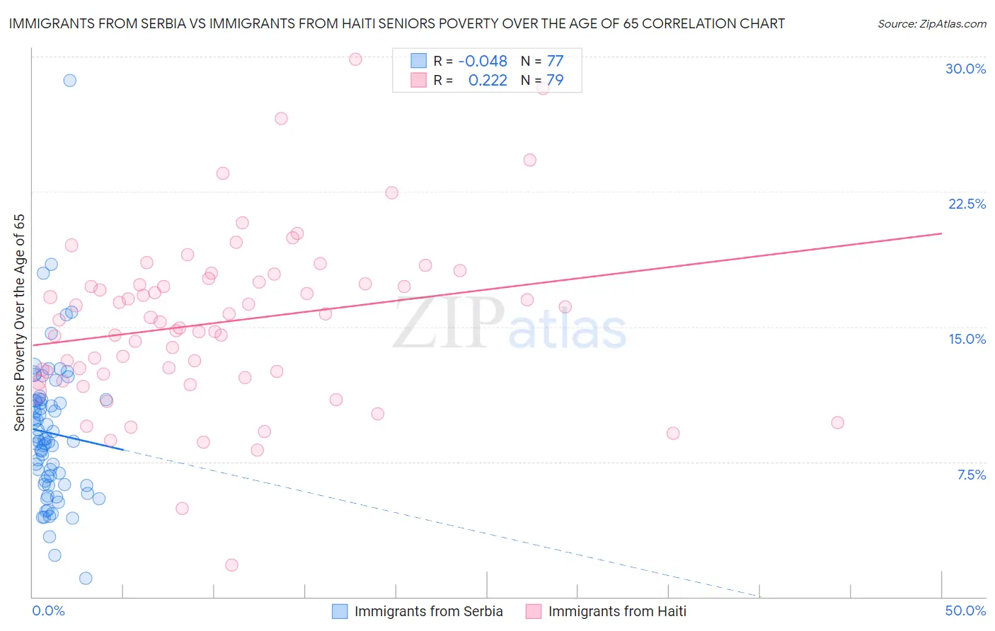 Immigrants from Serbia vs Immigrants from Haiti Seniors Poverty Over the Age of 65