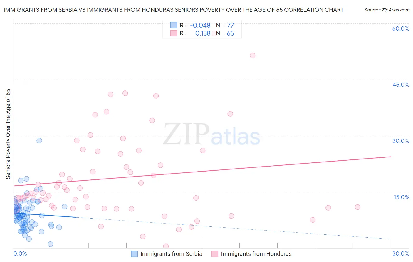 Immigrants from Serbia vs Immigrants from Honduras Seniors Poverty Over the Age of 65