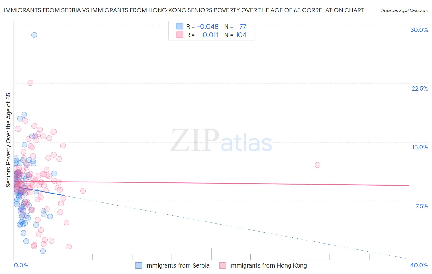 Immigrants from Serbia vs Immigrants from Hong Kong Seniors Poverty Over the Age of 65