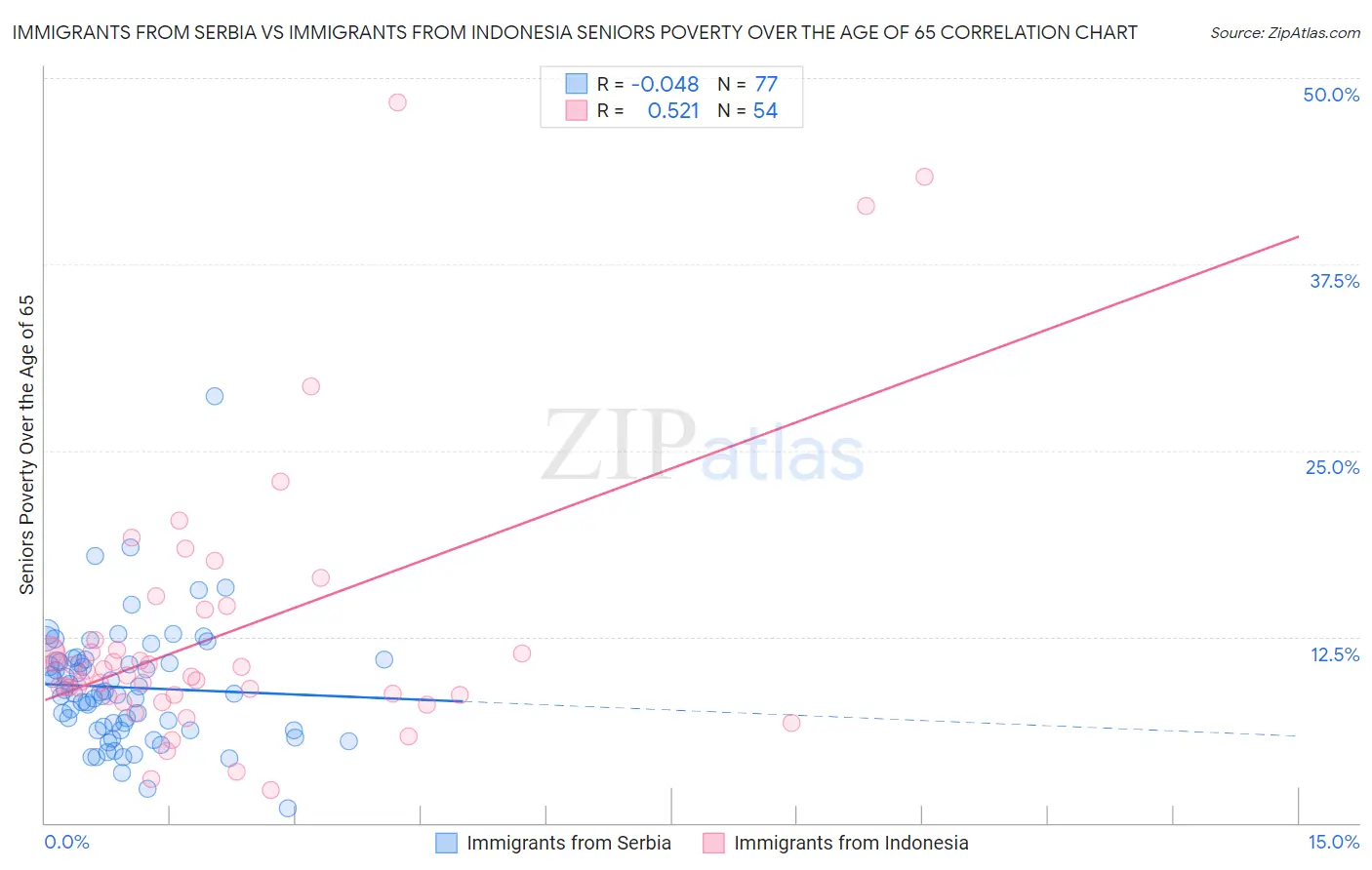 Immigrants from Serbia vs Immigrants from Indonesia Seniors Poverty Over the Age of 65