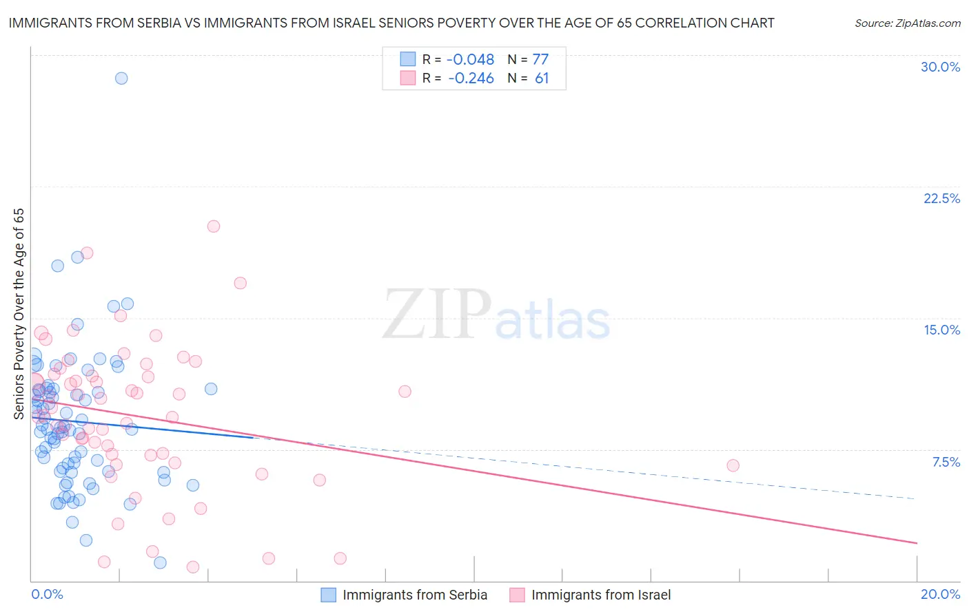 Immigrants from Serbia vs Immigrants from Israel Seniors Poverty Over the Age of 65